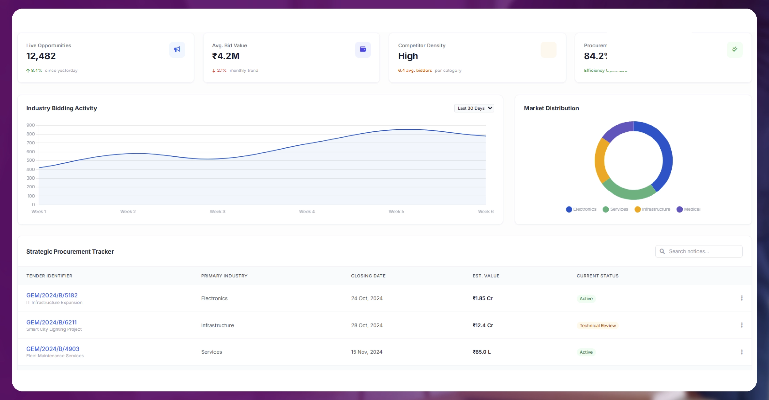 Understanding the GeM Platform and Its Data Value